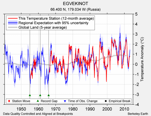 EGVEKINOT comparison to regional expectation