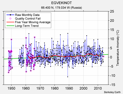 EGVEKINOT Raw Mean Temperature