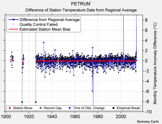 PETRUN' difference from regional expectation