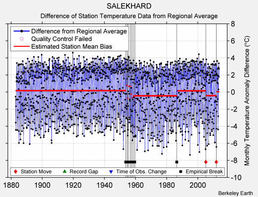 SALEKHARD difference from regional expectation