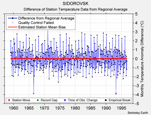 SIDOROVSK difference from regional expectation