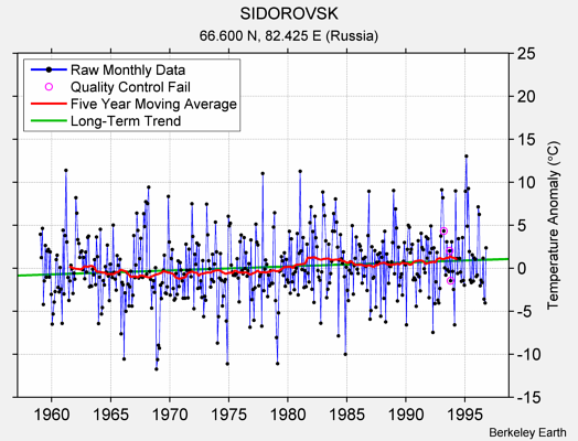 SIDOROVSK Raw Mean Temperature