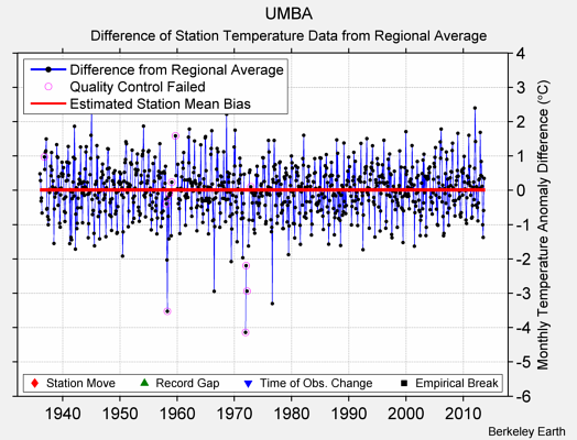 UMBA difference from regional expectation