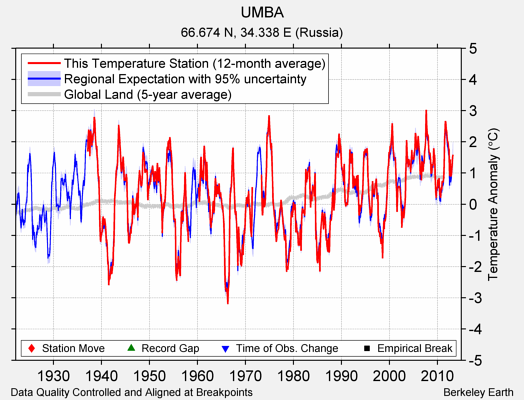 UMBA comparison to regional expectation