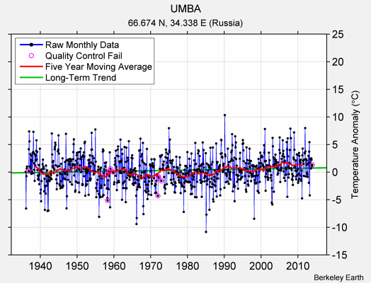 UMBA Raw Mean Temperature