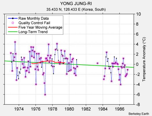 YONG JUNG-RI Raw Mean Temperature