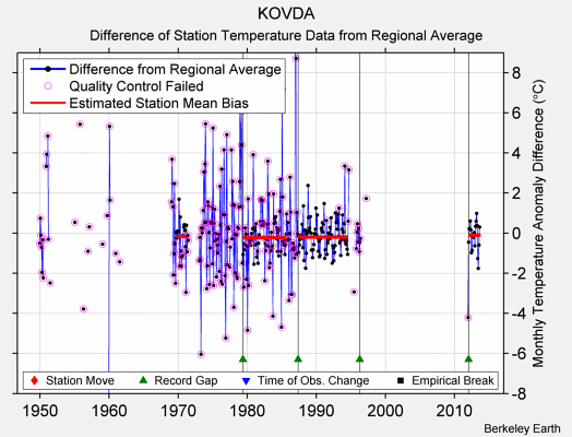 KOVDA difference from regional expectation