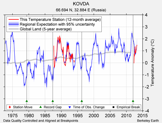 KOVDA comparison to regional expectation