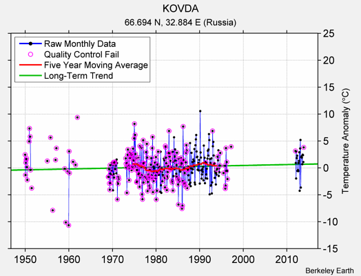 KOVDA Raw Mean Temperature