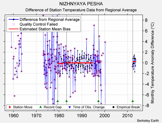 NIZHNYAYA PESHA difference from regional expectation