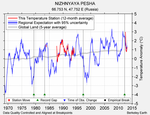 NIZHNYAYA PESHA comparison to regional expectation