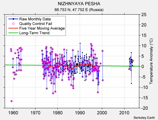 NIZHNYAYA PESHA Raw Mean Temperature