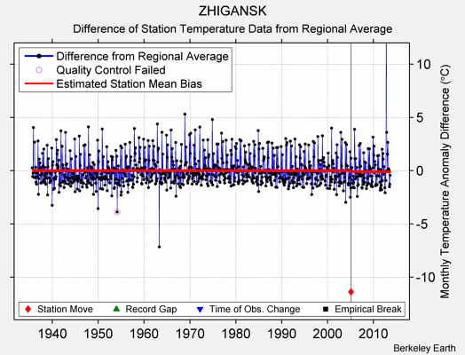 ZHIGANSK difference from regional expectation