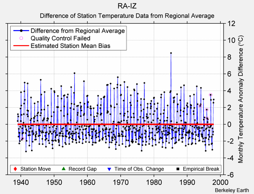 RA-IZ difference from regional expectation