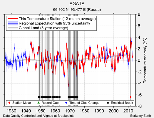 AGATA comparison to regional expectation