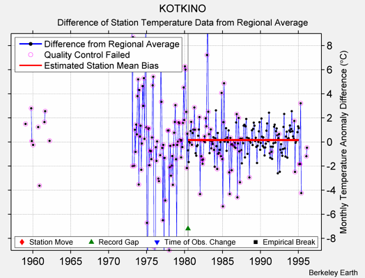 KOTKINO difference from regional expectation