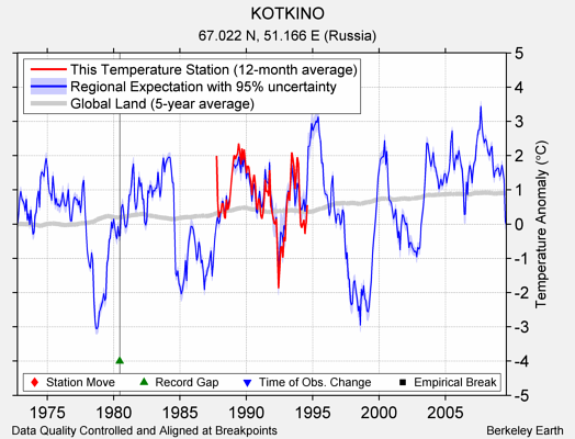 KOTKINO comparison to regional expectation