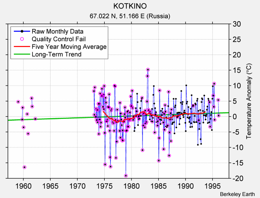 KOTKINO Raw Mean Temperature