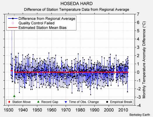 HOSEDA HARD difference from regional expectation
