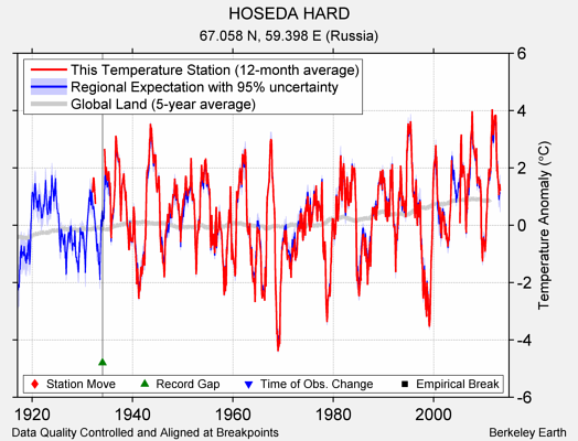 HOSEDA HARD comparison to regional expectation