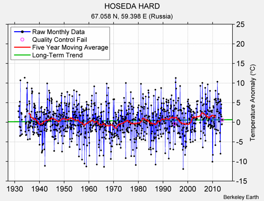 HOSEDA HARD Raw Mean Temperature
