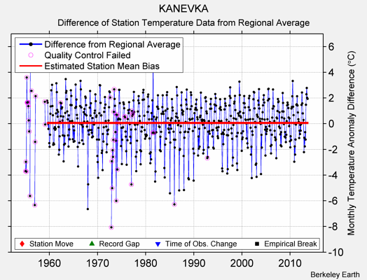 KANEVKA difference from regional expectation