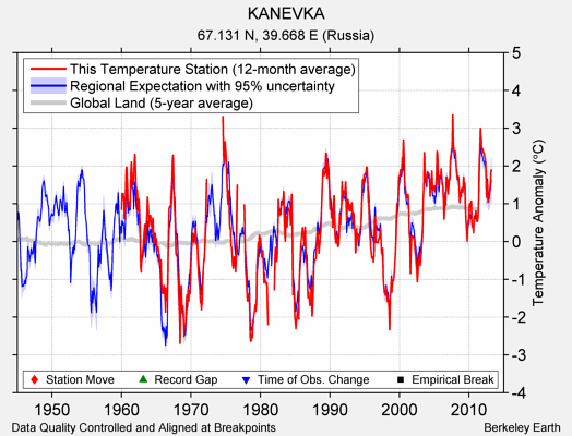 KANEVKA comparison to regional expectation