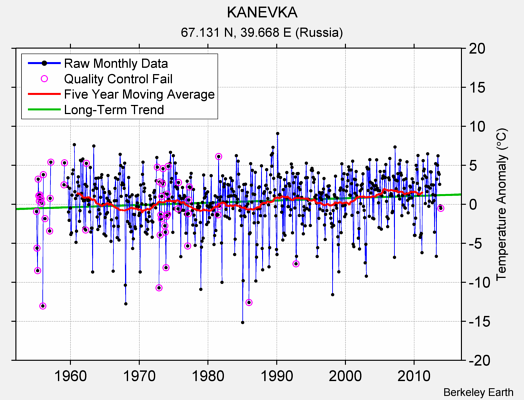 KANEVKA Raw Mean Temperature