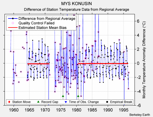 MYS KONUSIN difference from regional expectation