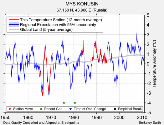 MYS KONUSIN comparison to regional expectation