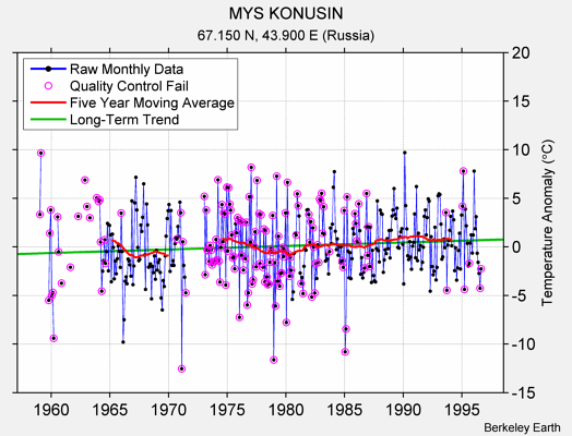 MYS KONUSIN Raw Mean Temperature