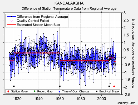 KANDALAKSHA difference from regional expectation