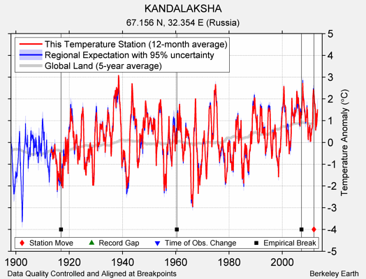 KANDALAKSHA comparison to regional expectation