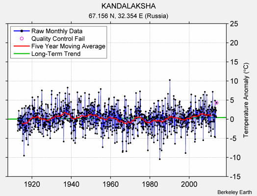 KANDALAKSHA Raw Mean Temperature