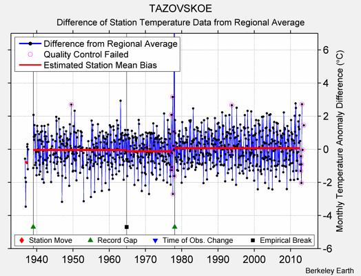 TAZOVSKOE difference from regional expectation