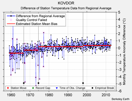 KOVDOR difference from regional expectation