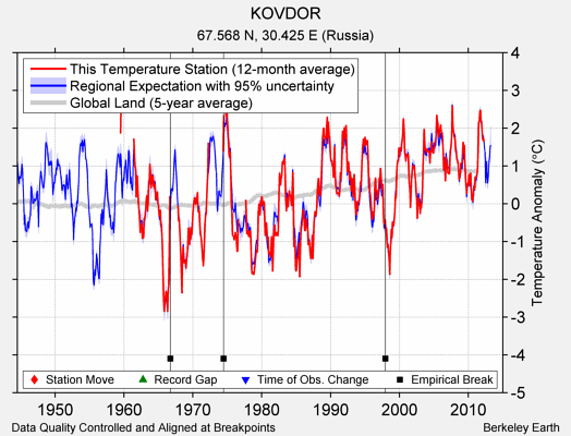 KOVDOR comparison to regional expectation