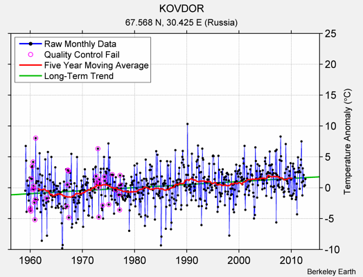 KOVDOR Raw Mean Temperature