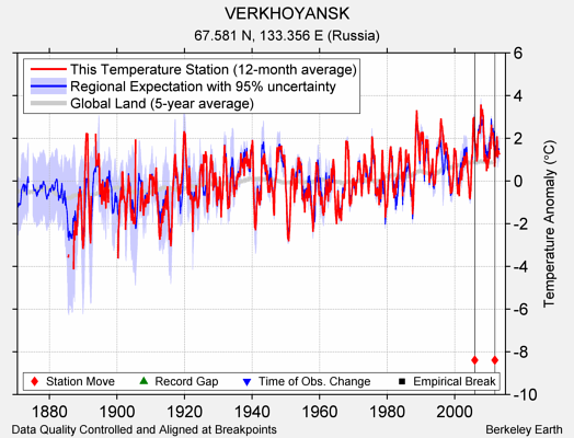 VERKHOYANSK comparison to regional expectation