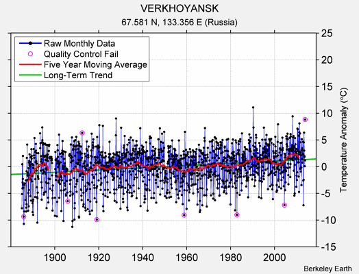 VERKHOYANSK Raw Mean Temperature