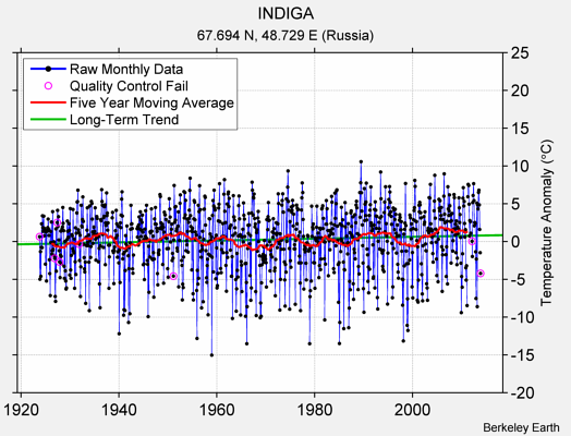 INDIGA Raw Mean Temperature