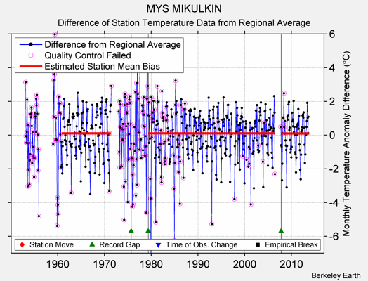 MYS MIKULKIN difference from regional expectation