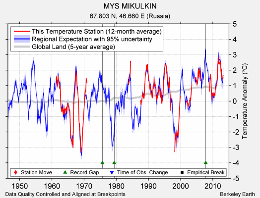 MYS MIKULKIN comparison to regional expectation