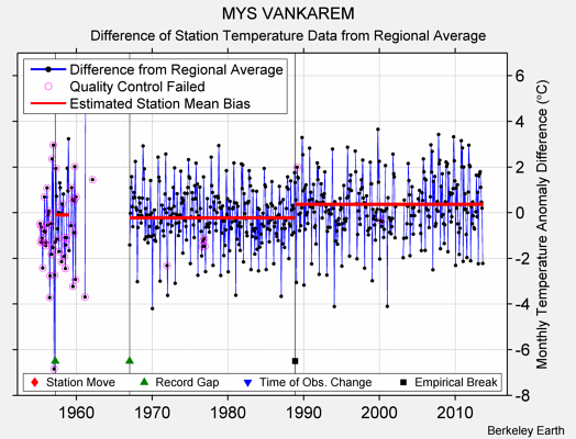 MYS VANKAREM difference from regional expectation