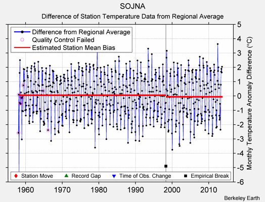 SOJNA difference from regional expectation