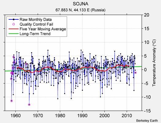 SOJNA Raw Mean Temperature