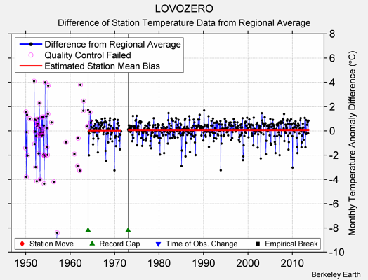LOVOZERO difference from regional expectation