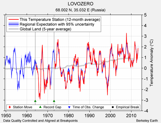 LOVOZERO comparison to regional expectation