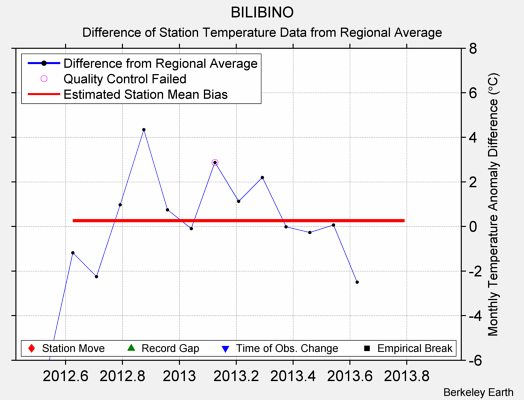 BILIBINO difference from regional expectation