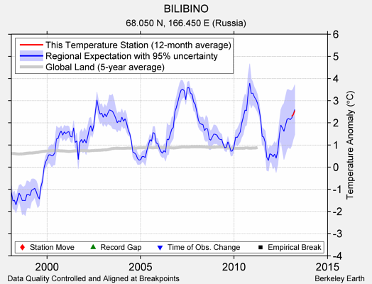 BILIBINO comparison to regional expectation